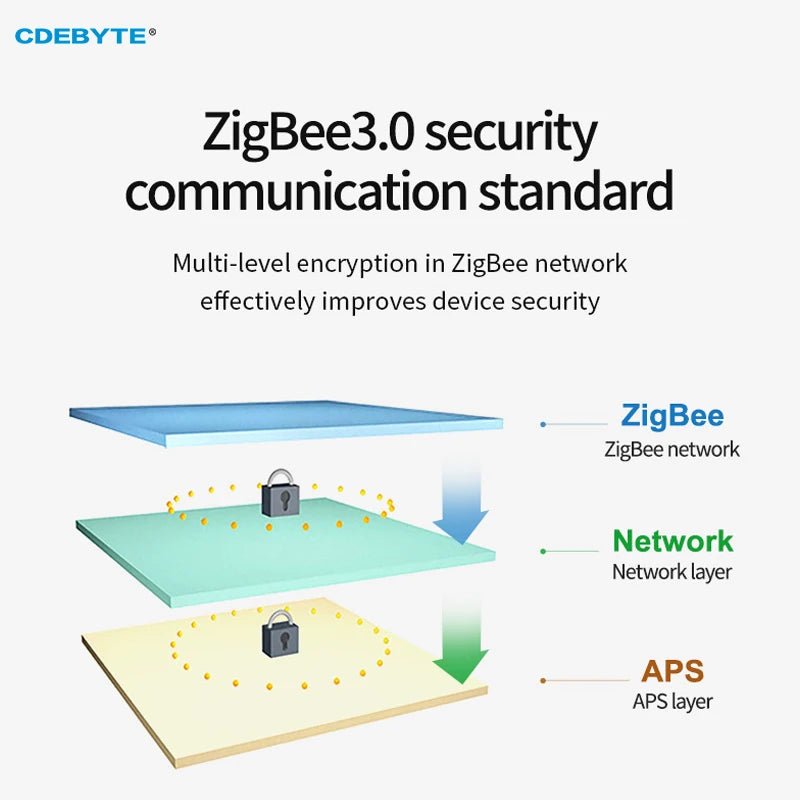 CC2530 Zigbee 3.0 Wireless Data Transmission Station RS485 27dBm CDEBYTE E18 - DTU(Z27 - 485) DC8 ~ 28V Zigbee Data Transceiver - IOT Module Shop Manufacturer Factory
