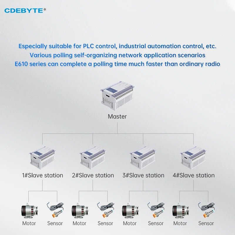 CDEBYTE E610 - DTU(433C30) Wireless Digital Radio RS232/RS485 433MHz High - Speed Continuous Transmission 1W RSSI Low Latency - IOT Module Shop Manufacturer Factory