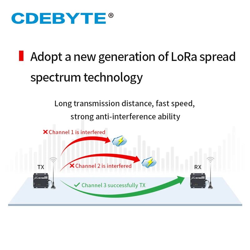 CDEBYTE E90 - DTU(2G4L27) New LoRa Wireless digital radio 2.4GHz 27dbm 500mW RS232/RS485 LBT FEC 7km LoRa Communication module - IOT Module Shop Manufacturer Factory