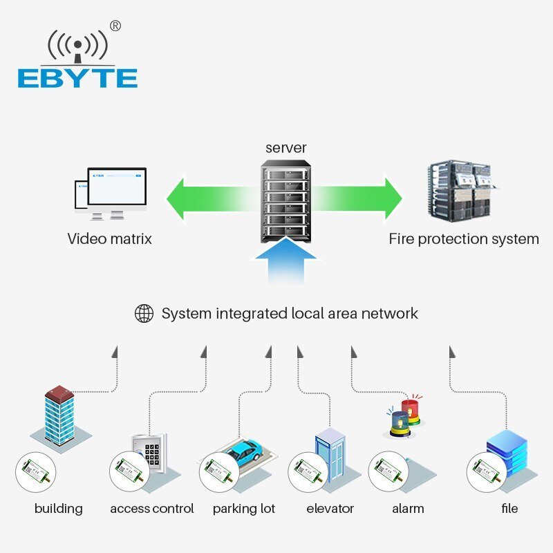 EBYTE E220 - 400R30D LLCC68 LoRa Spread Spectrum RS485 433Mhz 470Mhz 30dBm 10km Wireless Transceiver Receiver Long Range RF Module - IOT Module Shop Manufacturer Factory