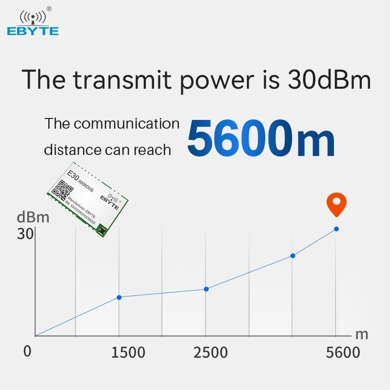 Ebyte E30 - 900M30S SI4463 868/915MHz RF Wireless Module Long Range 2.5KM 100mW IPEX/Stamp Hole Antenna SMD Package SPI Wireless Module - IOT Module Shop Manufacturer Factory