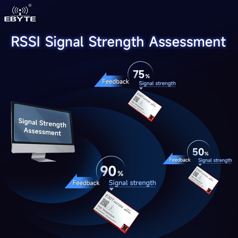 EBYTE E30T - 433T20S(125℃) Wireless Serial Port Module 150 degrees High temperature Resistance 425~450.5MHZ 20dBm IPEX FEC RSSI 3.5KM SMD - IOT Module Shop Manufacturer Factory
