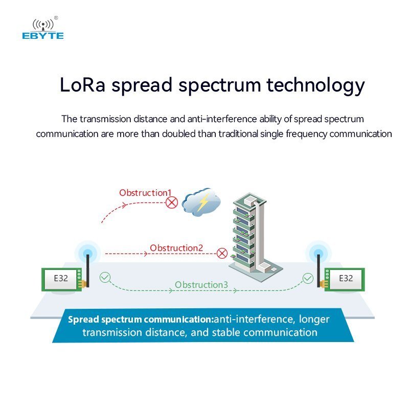 Ebyte E32-433T20S SX1278 Lora Wireless Module 5.5km Long Transmission ...