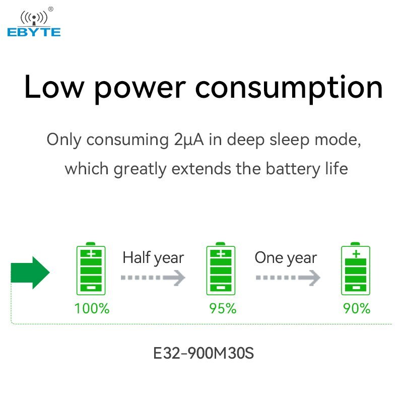 Ebyte E32 - 900M30S SX1276 Lora Wireless Module 868/915MHz 10KM Long Distance SPI Low Power Consumption SPI LoRa Spread Spectrum Module - IOT Module Shop Manufacturer Factory