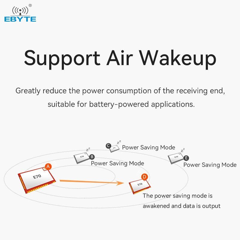 EBYTE E70 - 900T14S2 TI CC1310 chip Wireless Serial Port Module Support Air Wakeup SMD RSSI Signal Strength IPX/Stamp Hole Antenna UART Module - IOT Module Shop Manufacturer Factory