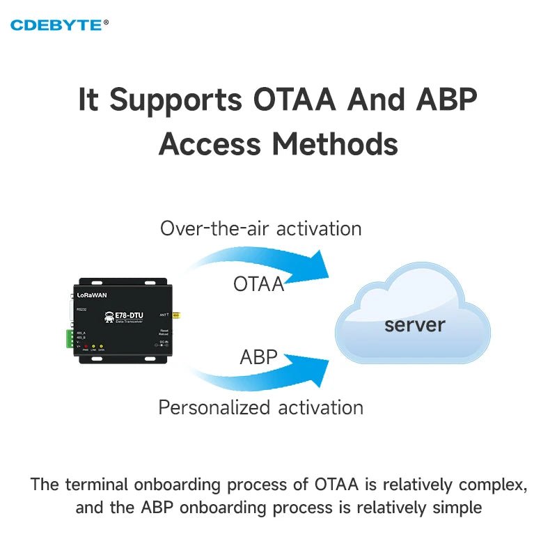EBYTE E78 - DTU(470LN22) LoRaWan Node Module ASR6601 RS232/RS485 470MHz DC:8～28v Support Class - A/Class - C 6KM ABP/OTAA Watchdog - IOT Module Shop Manufacturer Factory