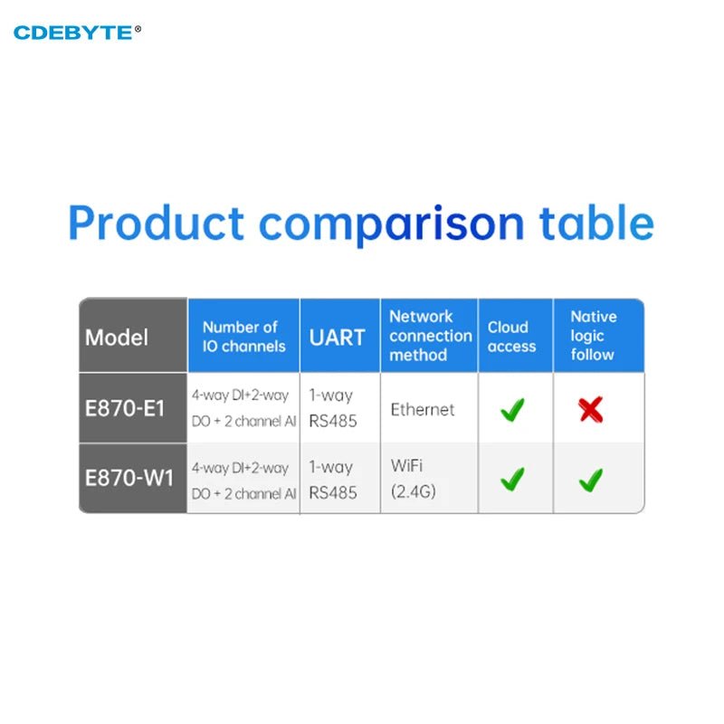 EBYTE E870 - E1 Edge Acquisition Gateway IO Controller Ethernet RS485 4DI 2DO 2AI TCP/UDP/MQTT Protocol Modbus DC 8~28V - IOT Module Shop Manufacturer Factory