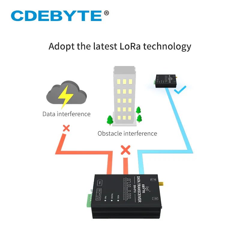 Process Modules Lbt Ebyte E90-DTU(400SL30P) LoRa Module SX1262 SX1268 433MHz Wireless Data ...