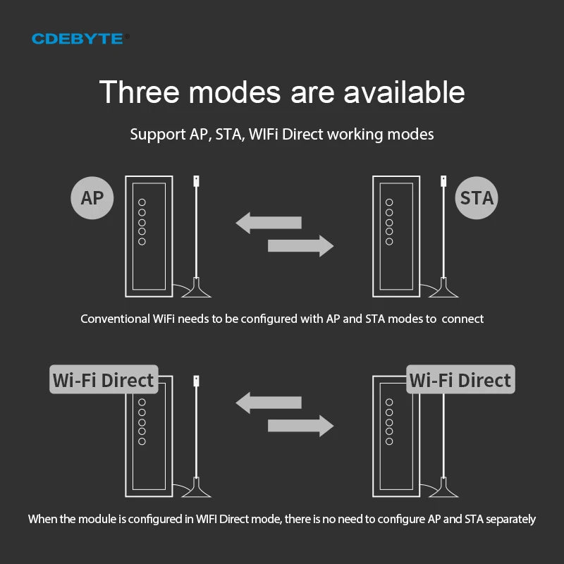 EBYTE NA611 RS485 to WIFI Dual Frequency Serial Server Device 802.11a/b/g/n 2.4G 5.8G DC8 - 28V Transceiver Transmitter Receiver - IOT Module Shop Manufacturer Factory