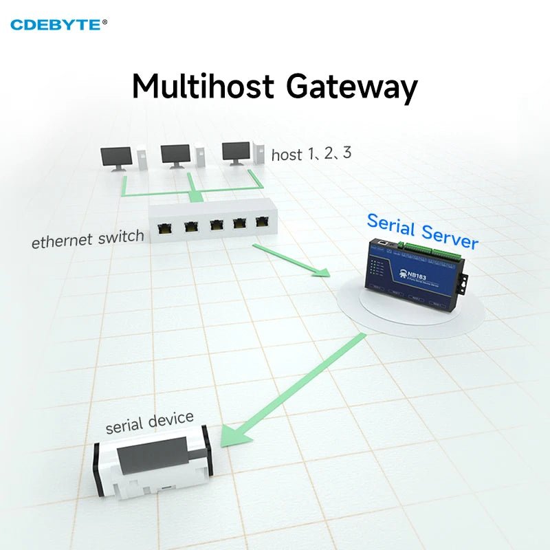 EBYTE NB183 Isolated 8 - Channel Serial Server RS485/232/422 to RJ45 ModBus RTU to TCP Build - in Watchdog MQTT/HTTP IOT Module - IOT Module Shop Manufacturer Factory