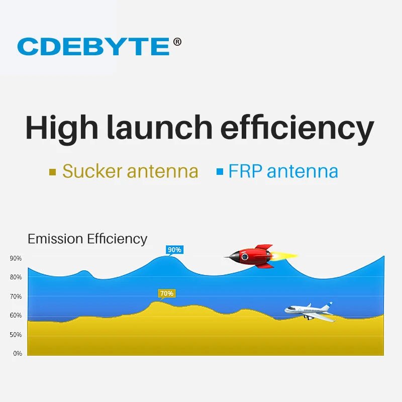 Fiberglass Antenna N - J Up to 10dBi 100W 2.4GHz Omnidirectional Radiation Vertical Polarization Smart Home CDEBYTE TX2400 - BLG - 55 - IOT Module Shop Manufacturer Factory