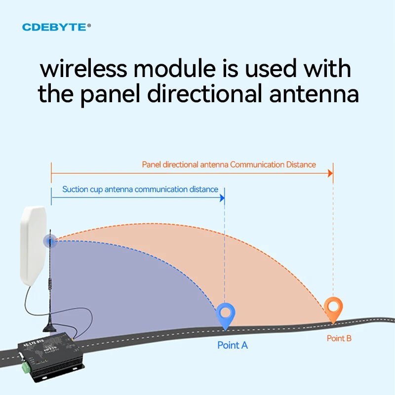 Panel Directional Antenna Series 433M 868/915M 2.4G Antenna Waterproof High Gain CDEBYTE Long Communication Distance Antenna TX900 - PB - 4545 - IOT Module Shop Manufacturer Factory