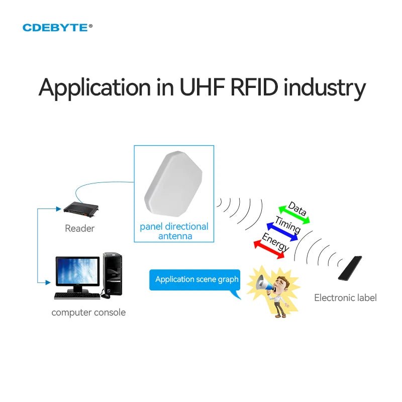 Panel Directional Antenna Series 433M 868/915M 2.4G Antenna Waterproof High Gain CDEBYTE Long Communication Distance Antenna TX900 - PB - 4545 - IOT Module Shop Manufacturer Factory