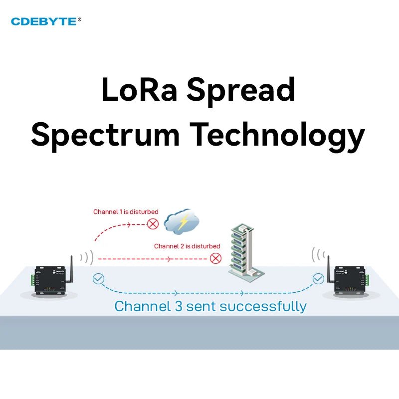 RS485 LoRa Modem Industrial Digital Radio 433MHz 20dBm FEC Wireless Transmitter CDEBYTE 3km Long Distance LoRa Module E800 - DTU(433L20 - 485) - V8 - IOT Module Shop Manufacturer Factory
