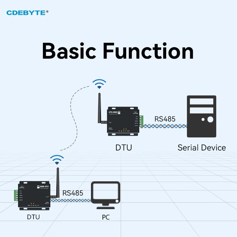 RS485 LoRa Modem Industrial Digital Radio 433MHz 20dBm FEC Wireless Transmitter CDEBYTE 3km Long Distance LoRa Module E800 - DTU(433L20 - 485) - V8 - IOT Module Shop Manufacturer Factory