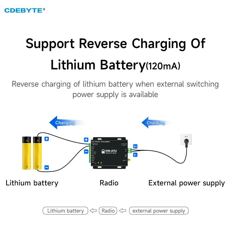 Wireless Digital Transmission Radio CDEBYTE E90 - DTU(400SL30L) Low Power RS485/TTL 30dBm 10km Modbus Slave Polling LoRa Radio - IOT Module Shop Manufacturer Factory